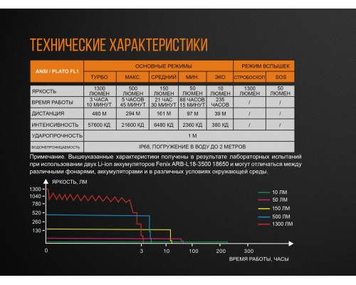Фонарь ручной Fenix TK35 2018 CREE XHP35 HI neutral white LED