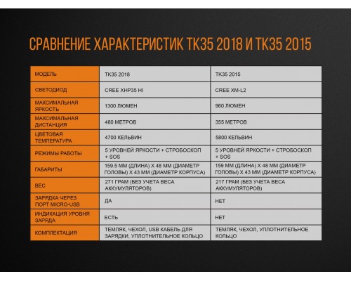 Фонарь ручной Fenix TK35 2018 CREE XHP35 HI neutral white LED