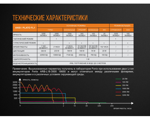 Фонарь ручной Fenix TK35UE 2018 Cree XHP70 HI