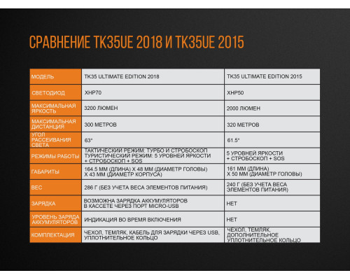 Фонарь ручной Fenix TK35UE 2018 Cree XHP70 HI