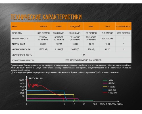 Фонарь ручной Fenix PD35 V20 Camo Edition Cree XP-L HI LED
