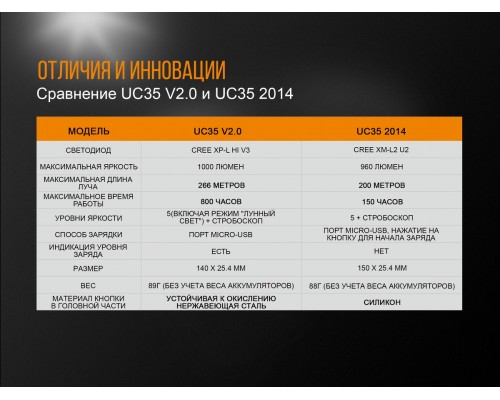 Фонарь ручной Fenix UC35 V20 CREE XP-L HI V3