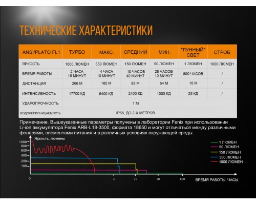 Фонарь ручной Fenix UC35 V20 CREE XP-L HI V3